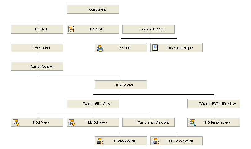 Hierarchy of TRichView classes