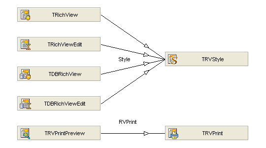 How TRichView classes use each other
